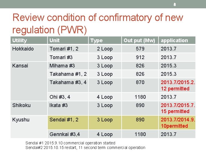 8 Review condition of confirmatory of new regulation (PWR) Utility Unit Hokkaido Tomari #1,