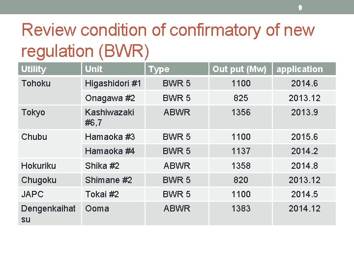 9 Review condition of confirmatory of new regulation (BWR) Utility Unit Type Out put