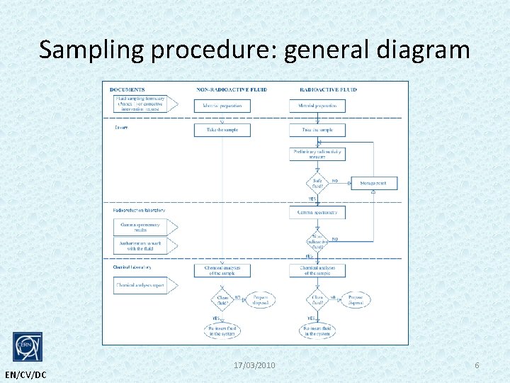 Sampling procedure: general diagram EN/CV/DC 17/03/2010 6 