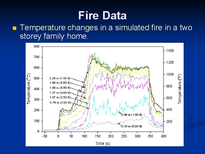 Fire Data n Temperature changes in a simulated fire in a two storey family