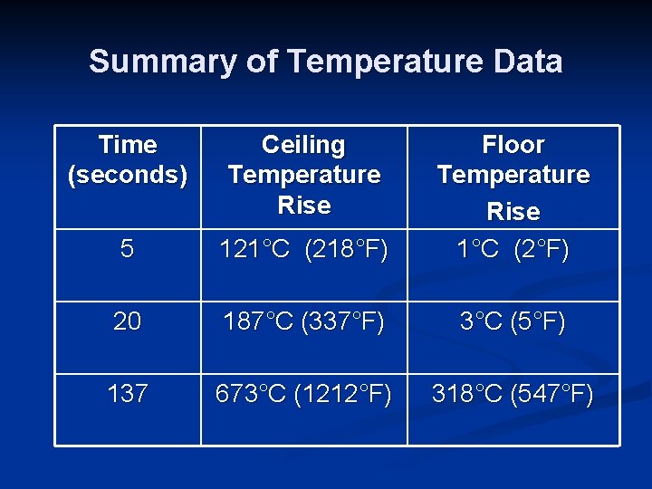 Summary of Temperature Data Time (seconds) Ceiling Temperature Rise 5 121°C (218°F) Floor Temperature