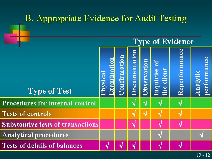 B. Appropriate Evidence for Audit Testing Inquiries of the client Reperformance Analytic performance Observation