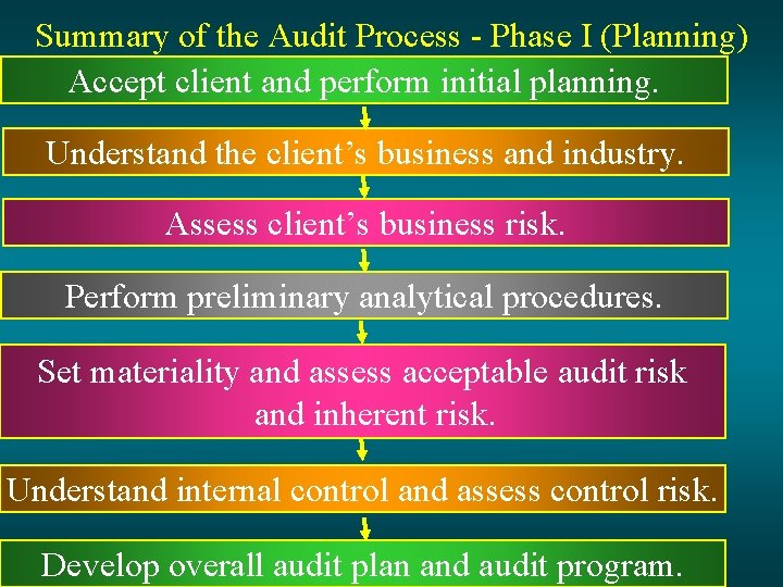 Summary of the Audit Process - Phase I (Planning) Accept client and perform initial