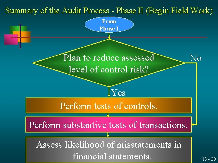 Summary of the Audit Process - Phase II (Begin Field Work) From Phase I