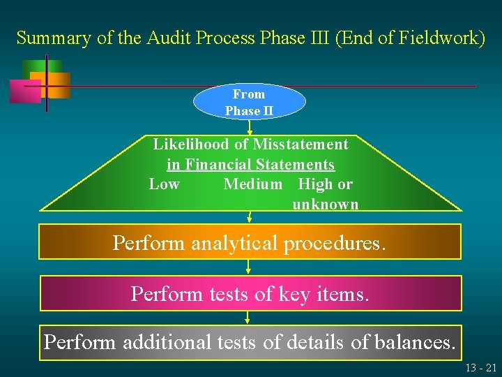 Summary of the Audit Process Phase III (End of Fieldwork) From Phase II Likelihood