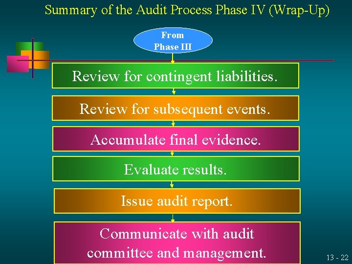 Summary of the Audit Process Phase IV (Wrap-Up) From Phase III Review for contingent