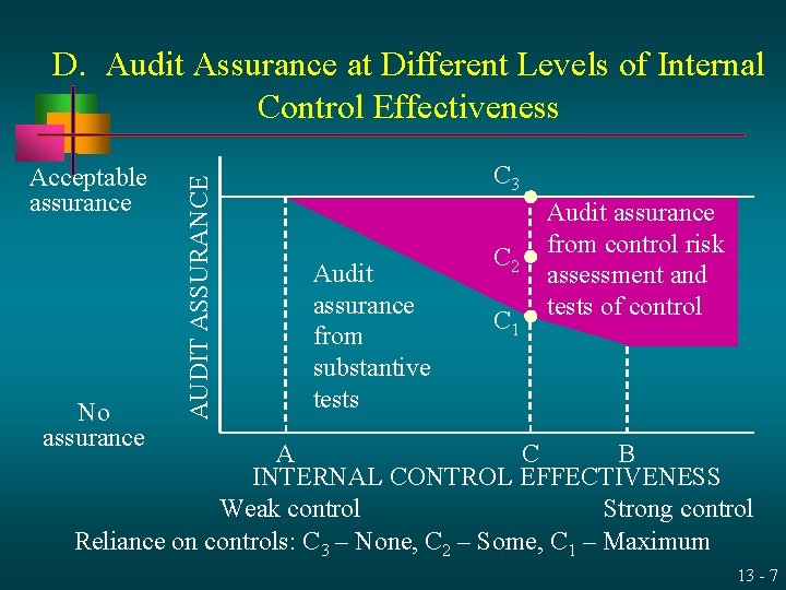 Acceptable assurance No assurance AUDIT ASSURANCE D. Audit Assurance at Different Levels of Internal