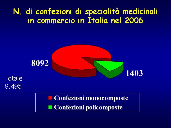 N. di confezioni di specialità medicinali in commercio in Italia nel 2006 Totale 9.