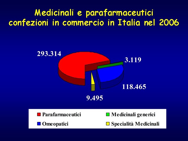 Medicinali e parafarmaceutici confezioni in commercio in Italia nel 2006 