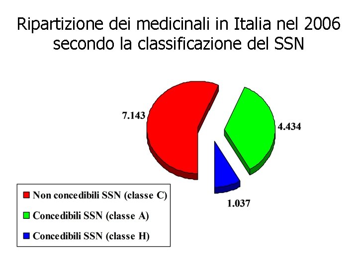 Ripartizione dei medicinali in Italia nel 2006 secondo la classificazione del SSN 