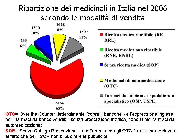 Ripartizione dei medicinali in Italia nel 2006 secondo le modalità di vendita OTC= Over