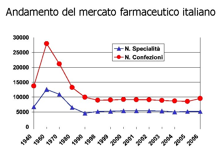 Andamento del mercato farmaceutico italiano 