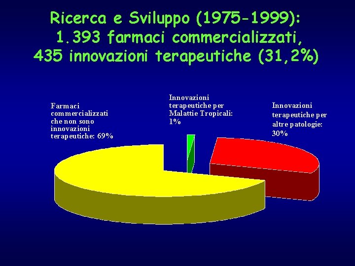 Ricerca e Sviluppo (1975 -1999): 1. 393 farmaci commercializzati, 435 innovazioni terapeutiche (31, 2%)