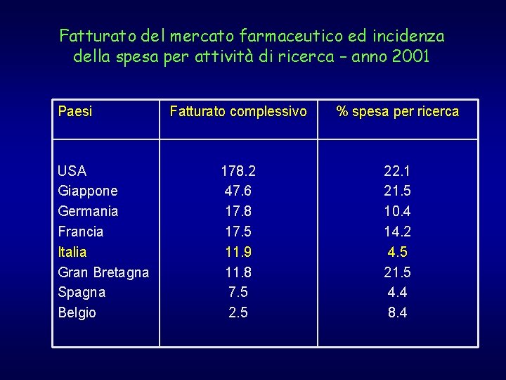 Fatturato del mercato farmaceutico ed incidenza della spesa per attività di ricerca – anno
