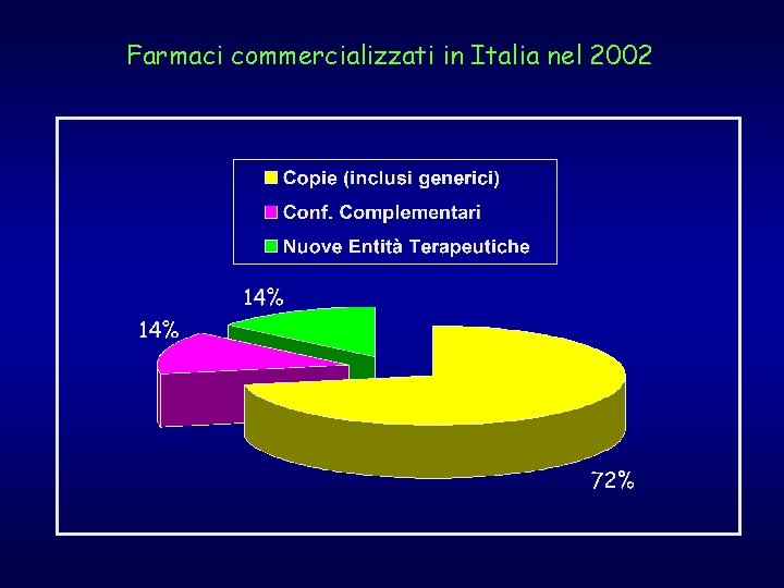 Farmaci commercializzati in Italia nel 2002 