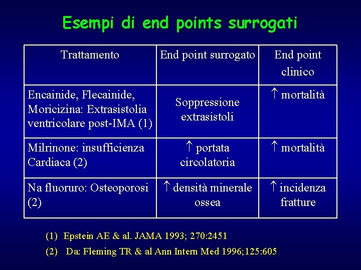 Esempi di end points surrogati Trattamento Encainide, Flecainide, Moricizina: Extrasistolia ventricolare post-IMA (1) End