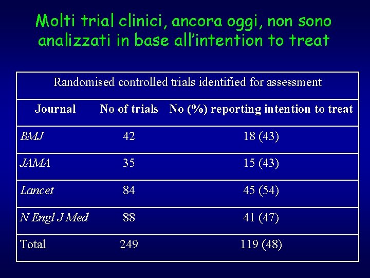 Molti trial clinici, ancora oggi, non sono analizzati in base all’intention to treat Randomised