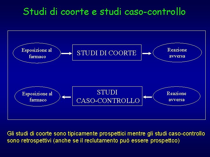 Studi di coorte e studi caso-controllo Esposizione al farmaco STUDI DI COORTE Reazione avversa