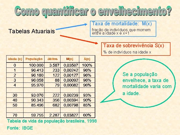 Taxa de mortalidade: M(x) Tabelas Atuariais fração de indivíduos que morrem entre a idade