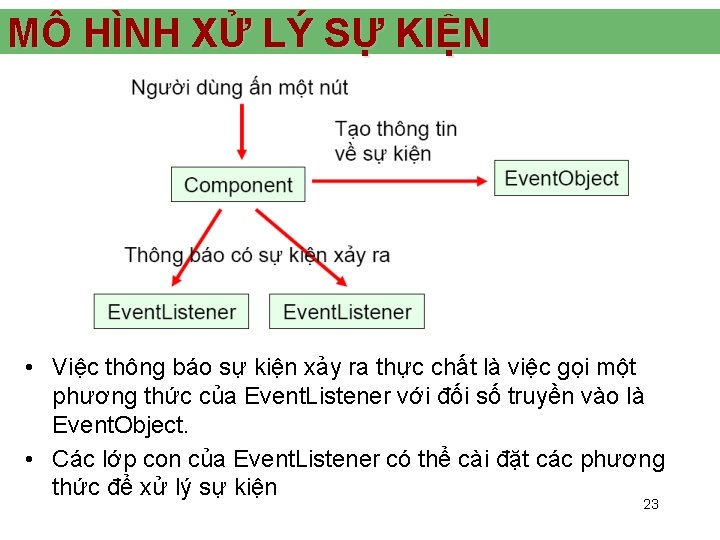 MÔ HÌNH XỬ LÝ SỰ KIỆN • Việc thông báo sự kiện xảy ra