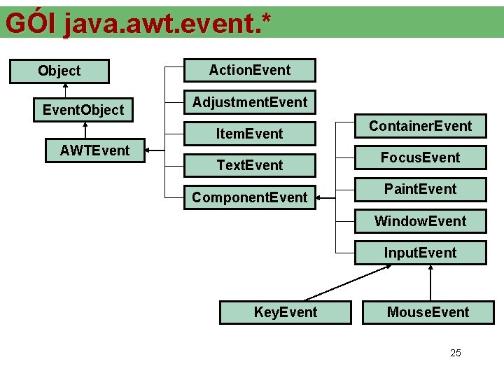 GÓI java. awt. event. * Object Event. Object Action. Event Adjustment. Event Item. Event