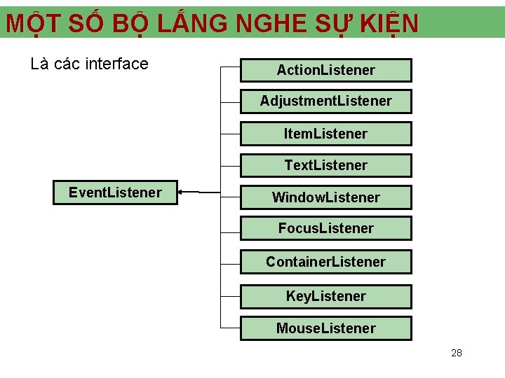 MỘT SỐ BỘ LẮNG NGHE SỰ KIỆN Là các interface Action. Listener Adjustment. Listener