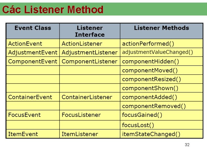 Các Listener Method 32 