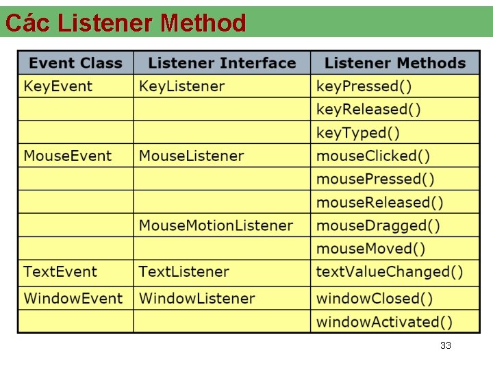 Các Listener Method 33 