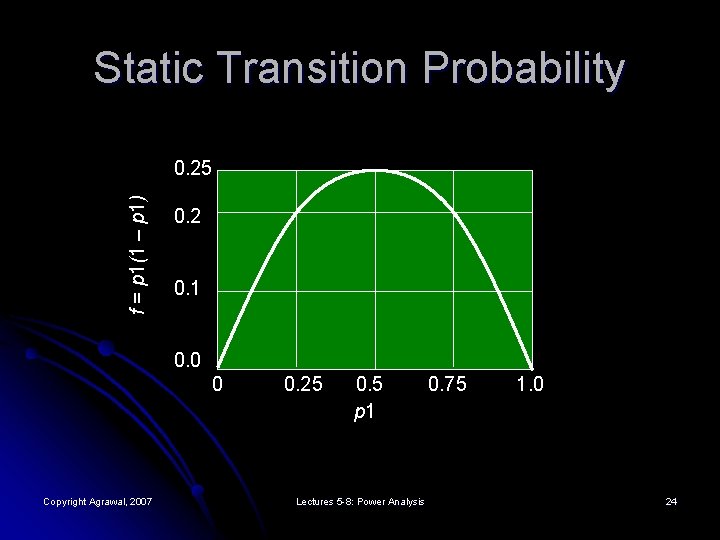 Static Transition Probability f = p 1(1 – p 1) 0. 25 0. 2
