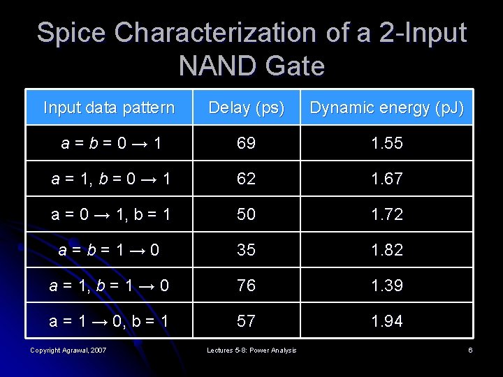 Spice Characterization of a 2 -Input NAND Gate Input data pattern Delay (ps) Dynamic