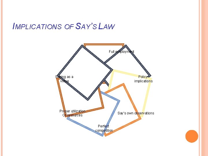 IMPLICATIONS OF SAY’S LAW Full employment Policy implications Saving as a virtue Proper utilization