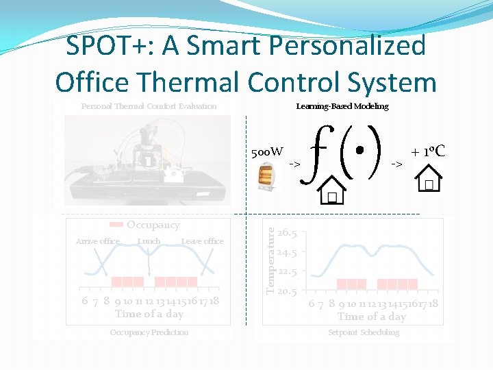 SPOT+: A Smart Personalized Office Thermal Control System Personal Thermal Comfort Evaluation Learning-Based Modeling