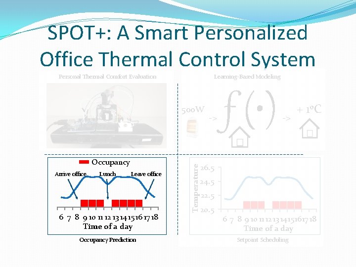 SPOT+: A Smart Personalized Office Thermal Control System Personal Thermal Comfort Evaluation Learning-Based Modeling