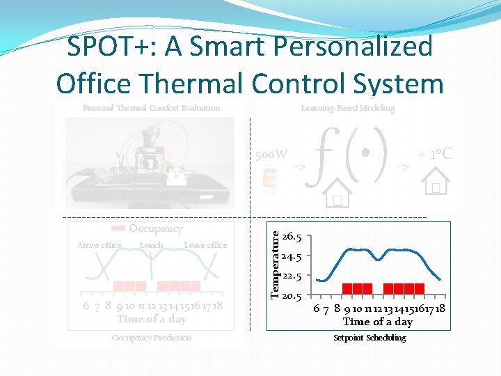 SPOT+: A Smart Personalized Office Thermal Control System Personal Thermal Comfort Evaluation Learning-Based Modeling