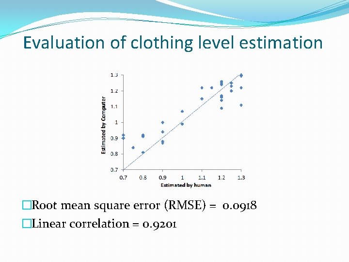 Evaluation of clothing level estimation �Root mean square error (RMSE) = 0. 0918 �Linear