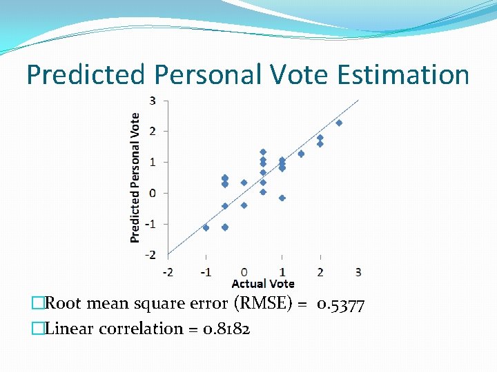 Predicted Personal Vote Estimation �Root mean square error (RMSE) = 0. 5377 �Linear correlation