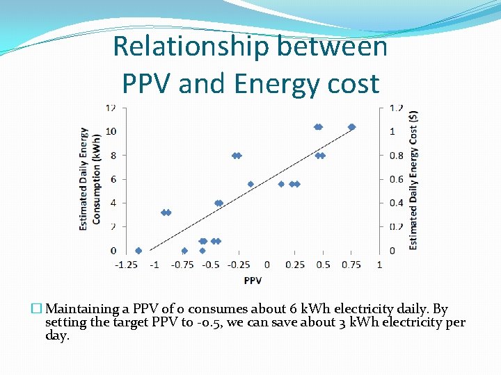 Relationship between PPV and Energy cost � Maintaining a PPV of 0 consumes about