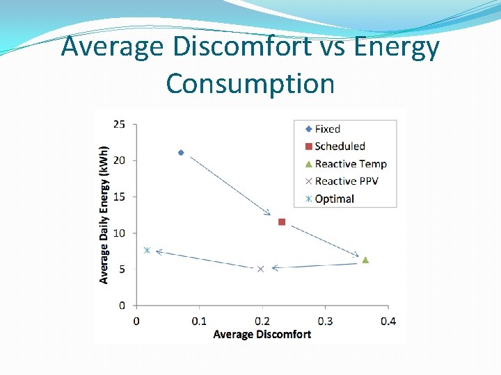 Average Discomfort vs Energy Consumption 