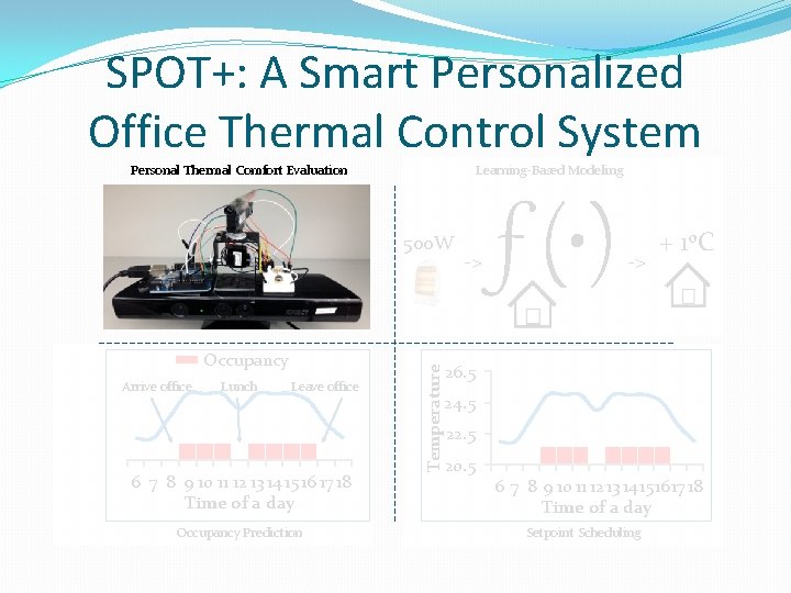 SPOT+: A Smart Personalized Office Thermal Control System Personal Thermal Comfort Evaluation Learning-Based Modeling