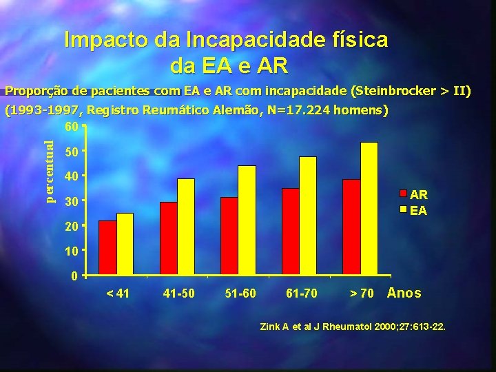 Impacto da Incapacidade física da EA e AR Proporção de pacientes com EA e