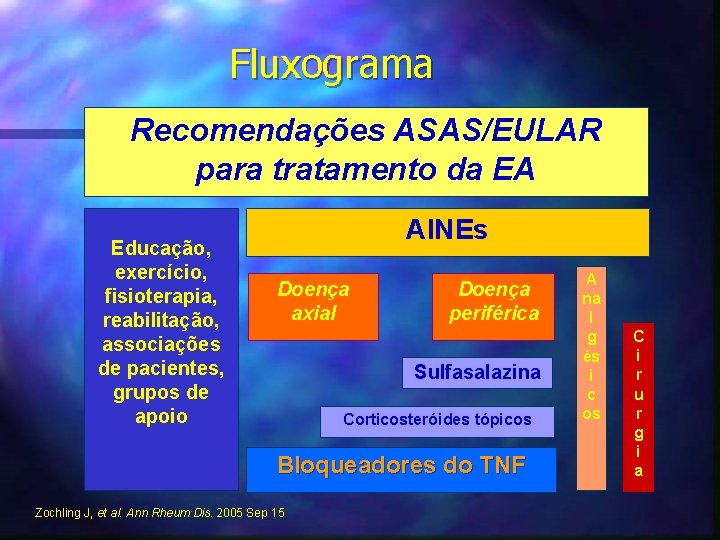 Fluxograma Recomendações ASAS/EULAR para tratamento da EA Educação, exercício, fisioterapia, reabilitação, associações de pacientes,