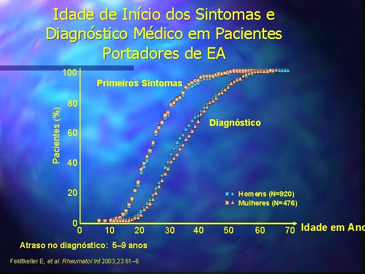 Idade de Início dos Sintomas e Diagnóstico Médico em Pacientes Portadores de EA 100