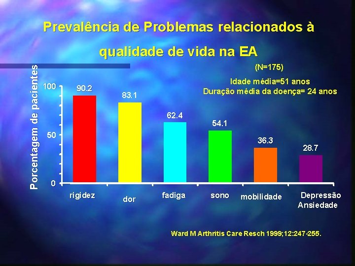 Prevalência de Problemas relacionados à Porcentagem de pacientes qualidade de vida na EA (N=175)