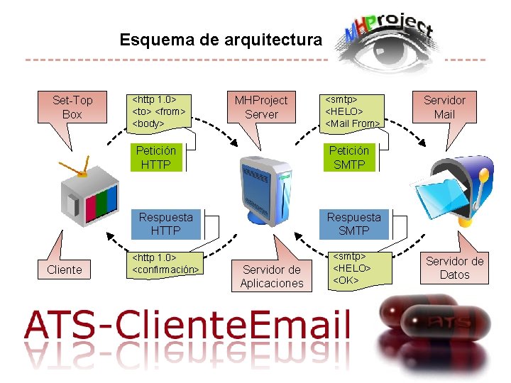 Esquema de arquitectura Set-Top Box Cliente <http 1. 0> <to> <from> <body> MHProject Server