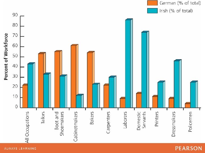 FIGURE 13. 2 Participation of Irish and German Immigrants in the New York City