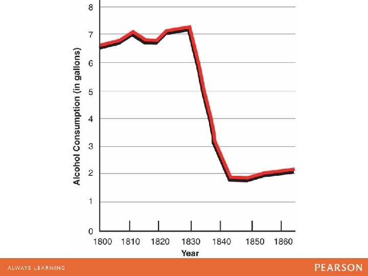 FIGURE 13. 3 Per Capita Consumption of Alcohol, 1800– 60 