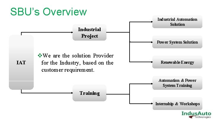 SBU’s Overview Industrial Project Industrial Automation Solution Power System Solution IAT v. We are