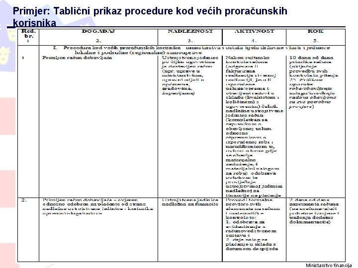 Primjer: Tablični prikaz procedure kod većih proračunskih korisnika Ministarstvo financija 