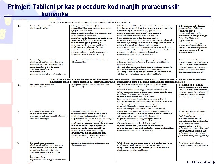 Primjer: Tablični prikaz procedure kod manjih proračunskih korisnika Ministarstvo financija 