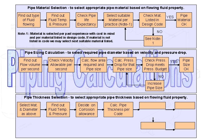 Pipe Material Selection - to select appropriate pipe material based on flowing fluid property.